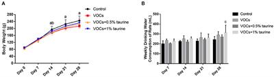 Taurine ameliorates volatile organic compounds-induced cognitive impairment in young rats via suppressing oxidative stress, regulating neurotransmitter and activating NMDA receptor